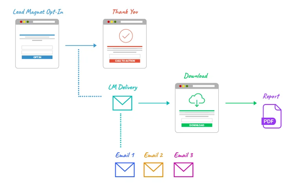 lead generation funnel