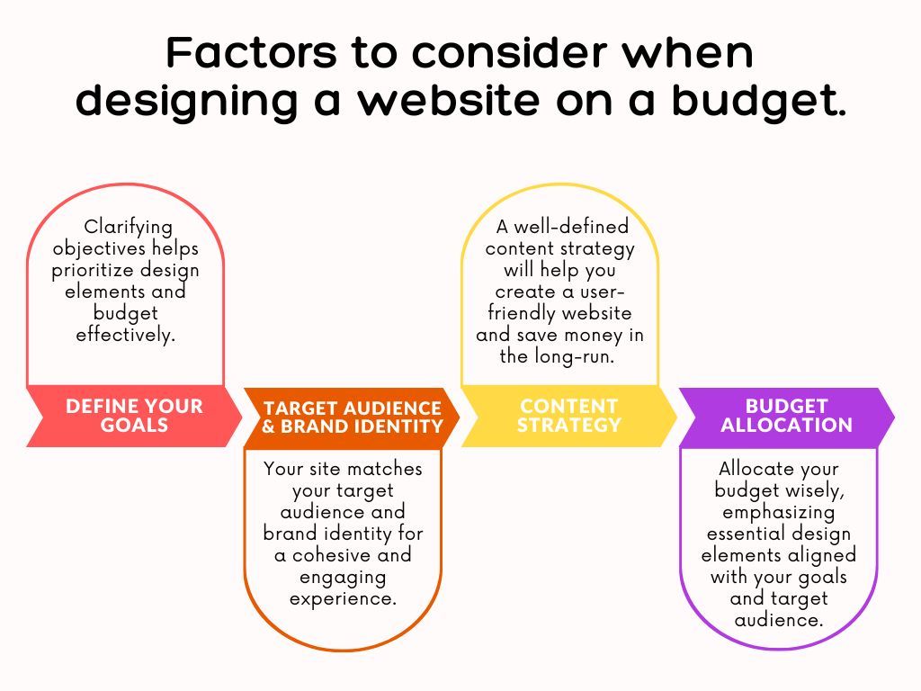 Factors to consider when designing a website on a budget