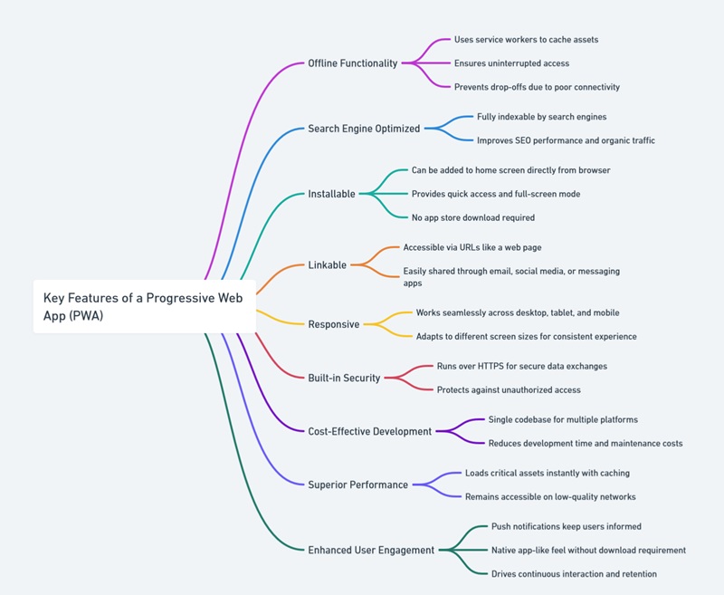 features of a progressive web app