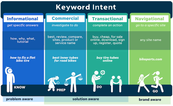 Keyword Intent