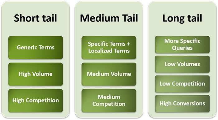 Keyword Length