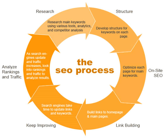 SEO Process