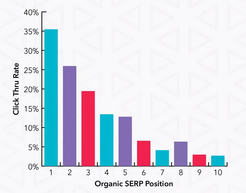 SERP Page One Click Through-Rate