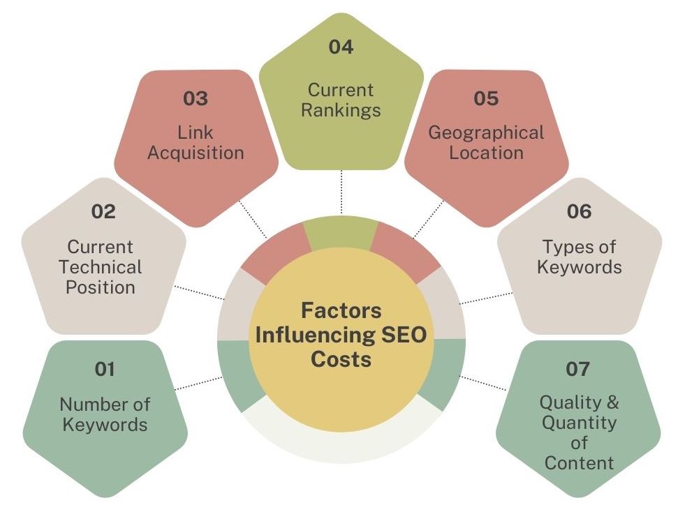 search engine optimization cost