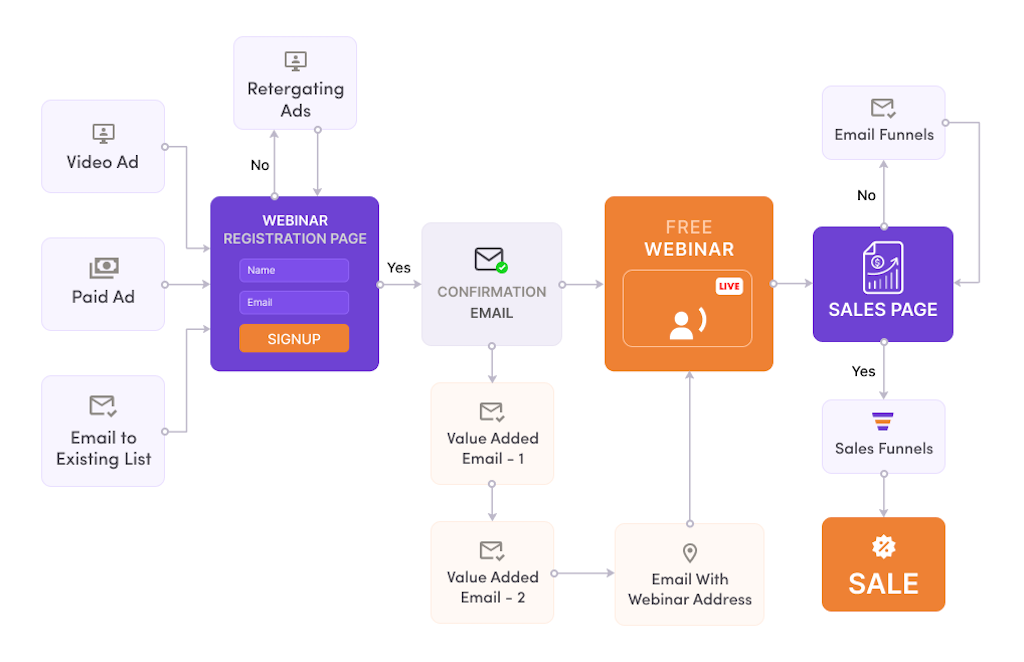 webinar funnel