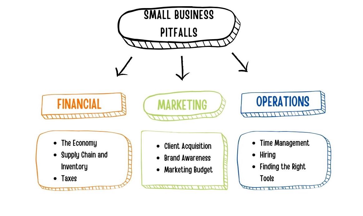 small businesses pitfalls