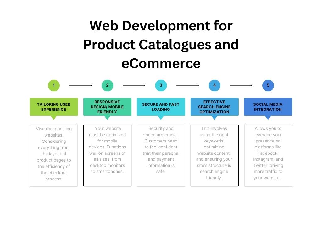 Web Development - Product Catalogues and eCommerce