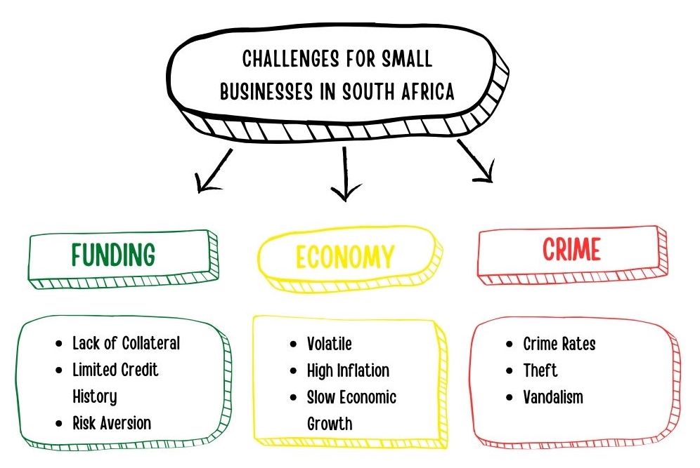 challenges for small businesses in south africa