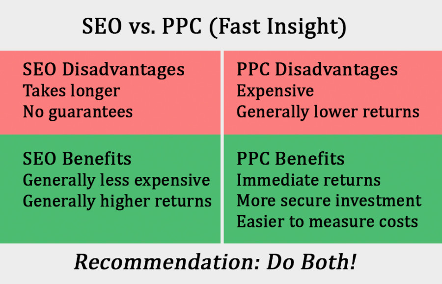 SEO vs PPC