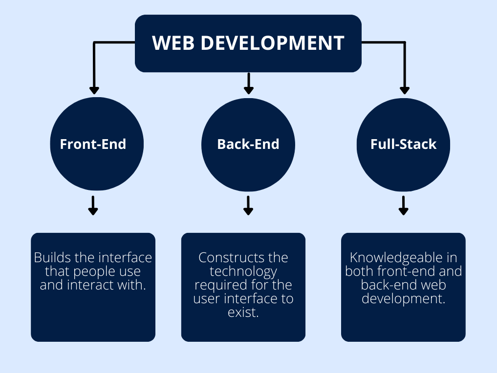 web development aspects