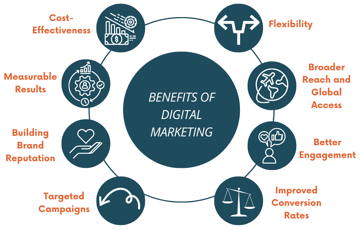 benefits of digital marketing