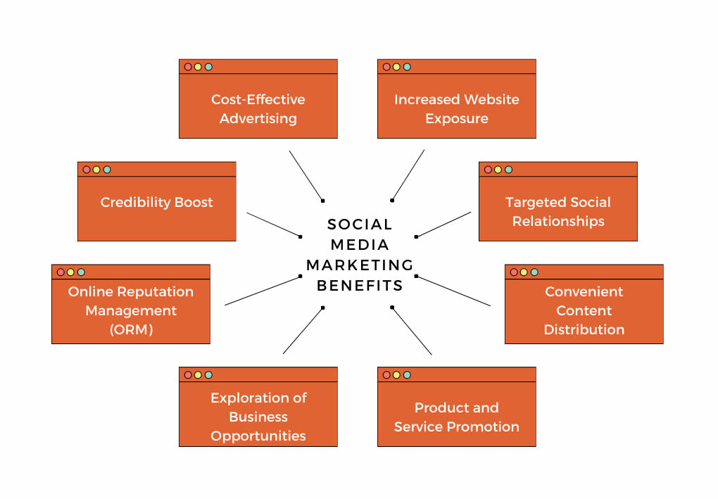 social media marketing benefits