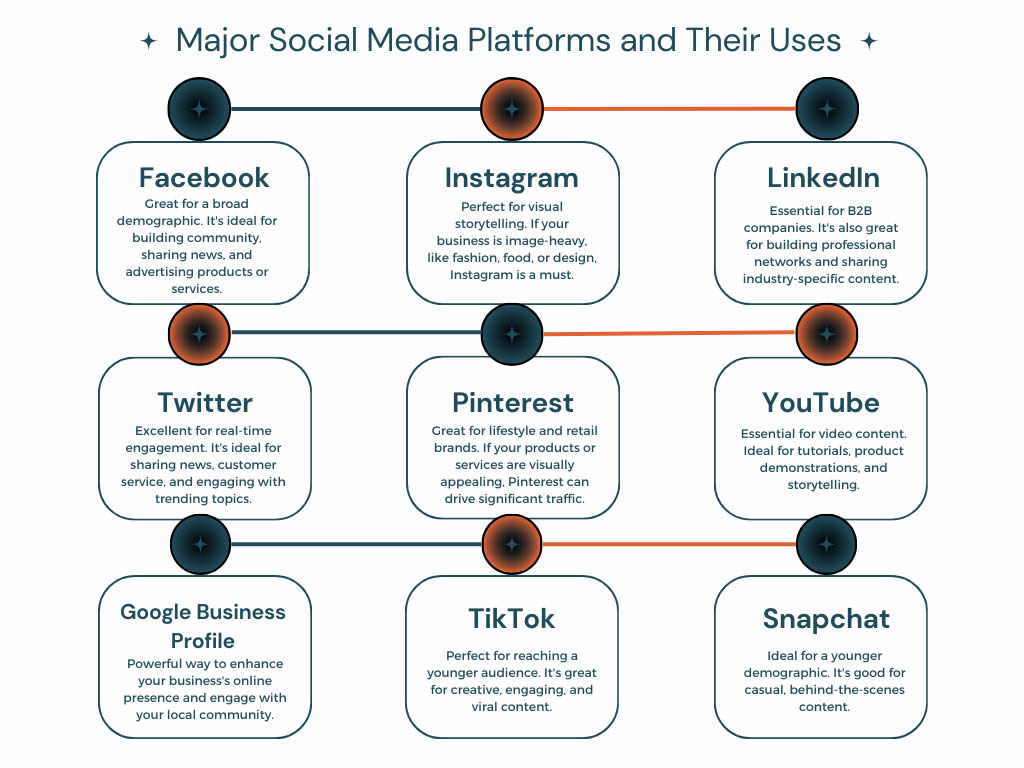 Social media platforms and their uses