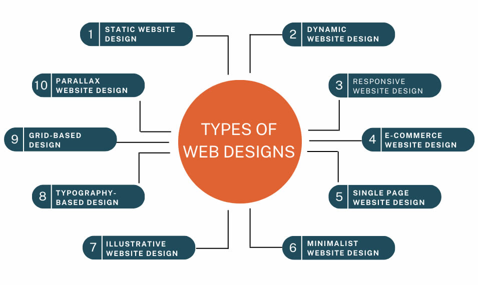 Web Site Designs